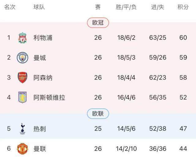 1708858830952027835.jpg “最激烈英超冠军争夺战”:三强各有何优劣之处?