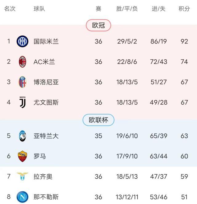 乐鱼体育官方网站-奇妙欧冠名额题：加油真蓝黑！但千万别进意甲前四？