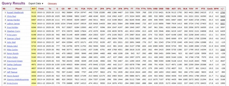 乐鱼VIP注册-10-11赛季后总助攻榜:威少9124次领跑 保罗&哈登分列二三位
