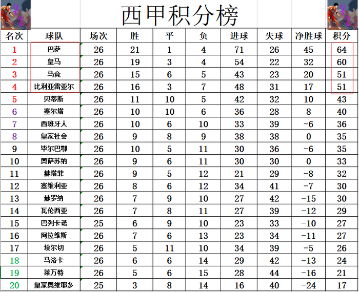 乐鱼体育-西甲最新积分战报 姆巴佩又是个伤心的赛季?皇马连败落后巴萨4分|基利安·姆巴佩|吕迪格|赫塔菲|巴塞罗那|皇家马德里_新浪体育_新浪新闻