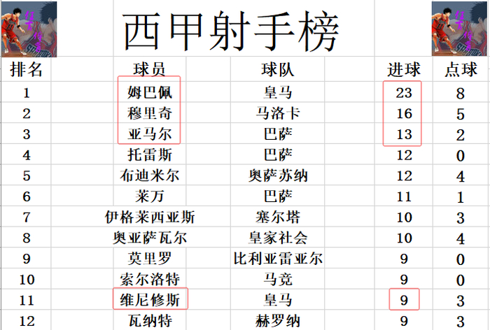 乐鱼体育-西甲最新积分战报 姆巴佩又是个伤心的赛季?皇马连败落后巴萨4分|基利安·姆巴佩|吕迪格|赫塔菲|巴塞罗那|皇家马德里_新浪体育_新浪新闻
